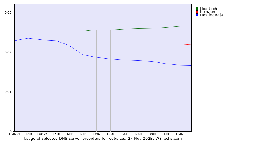 Historical trends in the usage of Hosttech vs. http.net vs. HostingRaja