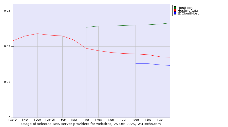 Historical trends in the usage of Hosttech vs. HostingRaja vs. IDCloudHost