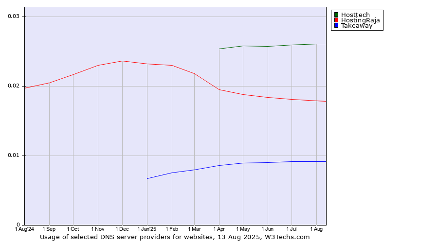 Historical trends in the usage of Hosttech vs. HostingRaja vs. Takeaway