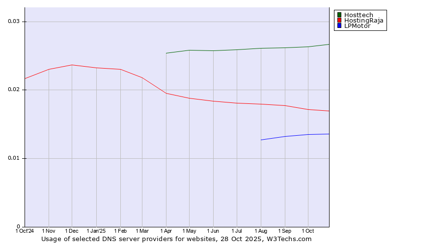 Historical trends in the usage of Hosttech vs. HostingRaja vs. LPMotor