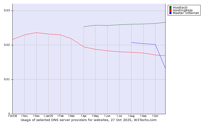 Historical trends in the usage of Hosttech vs. Master Internet vs. HostingRaja
