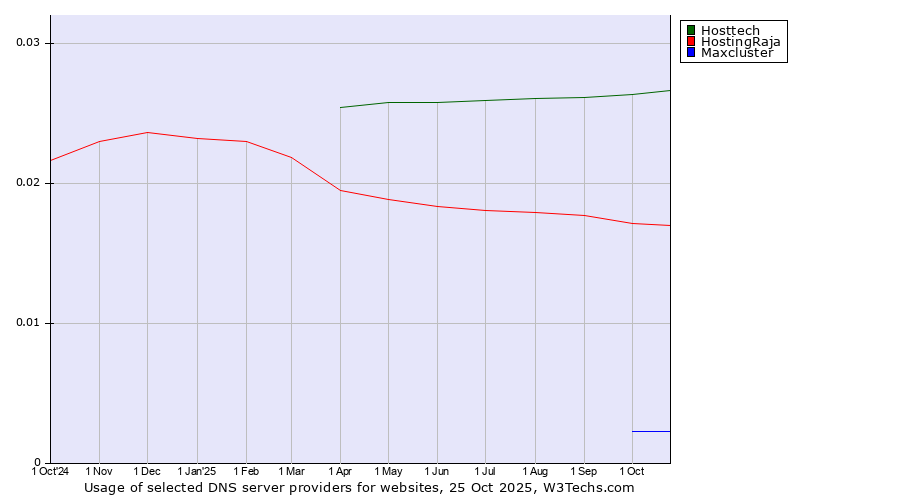 Historical trends in the usage of Hosttech vs. HostingRaja vs. Maxcluster