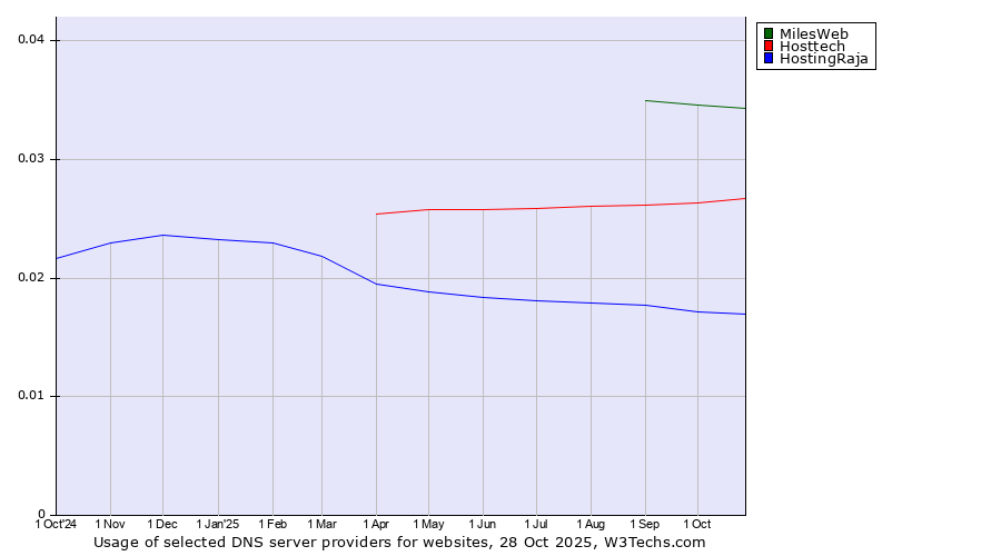 Historical trends in the usage of MilesWeb vs. Hosttech vs. HostingRaja