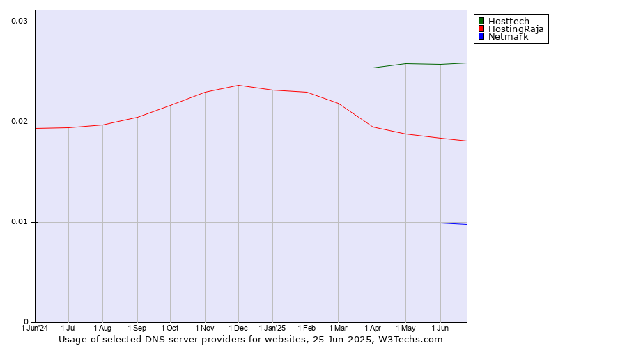 Historical trends in the usage of Hosttech vs. HostingRaja vs. Netmark