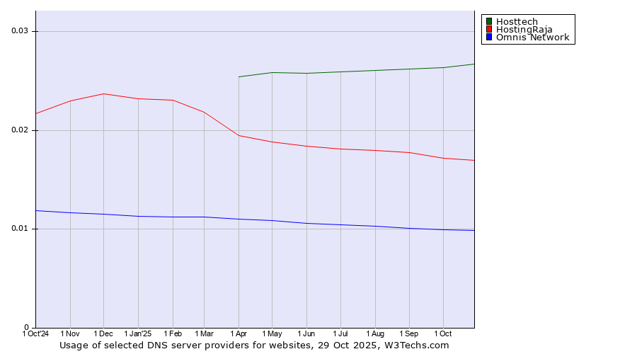 Historical trends in the usage of Hosttech vs. HostingRaja vs. Omnis Network