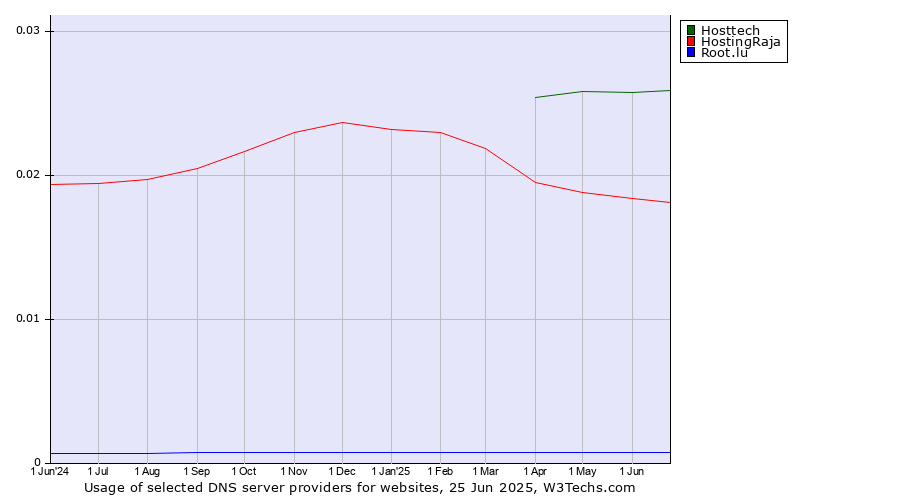 Historical trends in the usage of Hosttech vs. HostingRaja vs. Root.lu