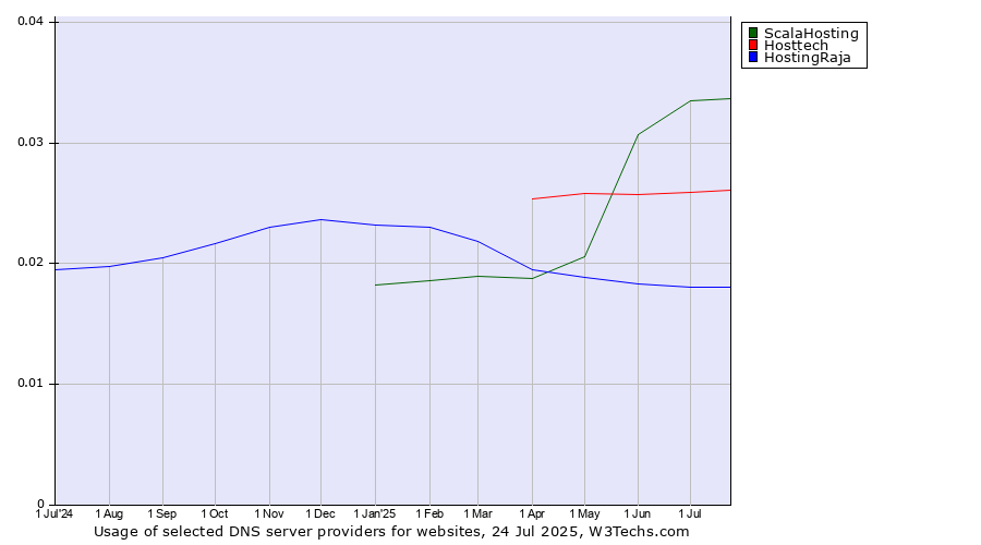 Historical trends in the usage of ScalaHosting vs. Hosttech vs. HostingRaja