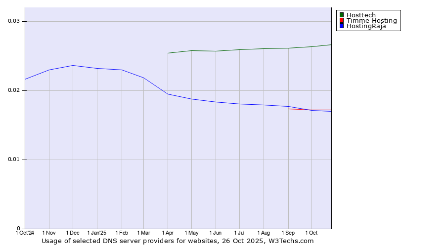 Historical trends in the usage of Hosttech vs. Timme Hosting vs. HostingRaja