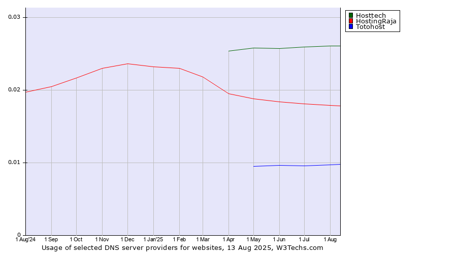 Historical trends in the usage of Hosttech vs. HostingRaja vs. Totohost