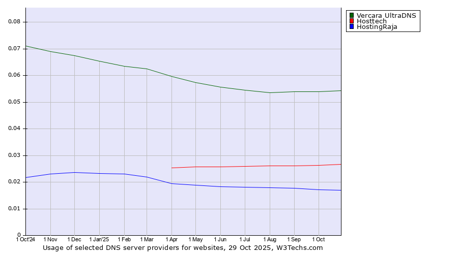 Historical trends in the usage of Vercara UltraDNS vs. Hosttech vs. HostingRaja