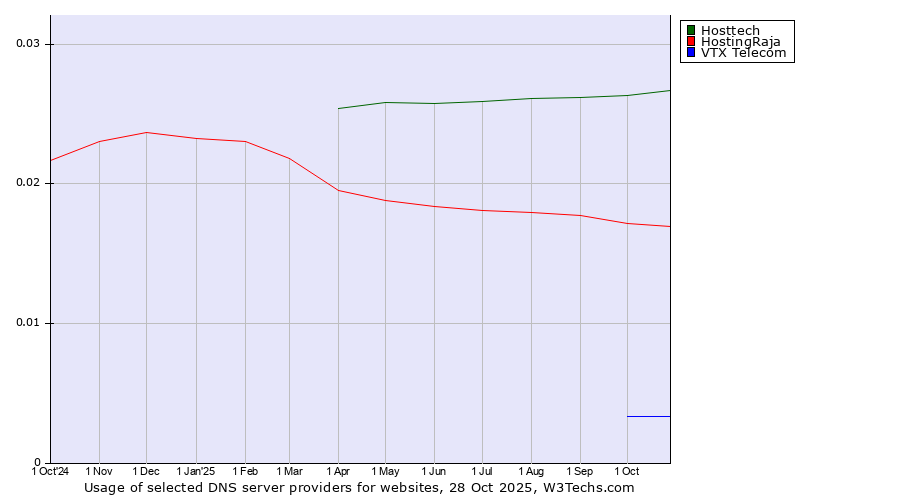 Historical trends in the usage of Hosttech vs. HostingRaja vs. VTX Telecom