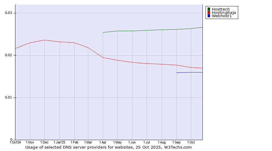 Historical trends in the usage of Hosttech vs. HostingRaja vs. Webhost1