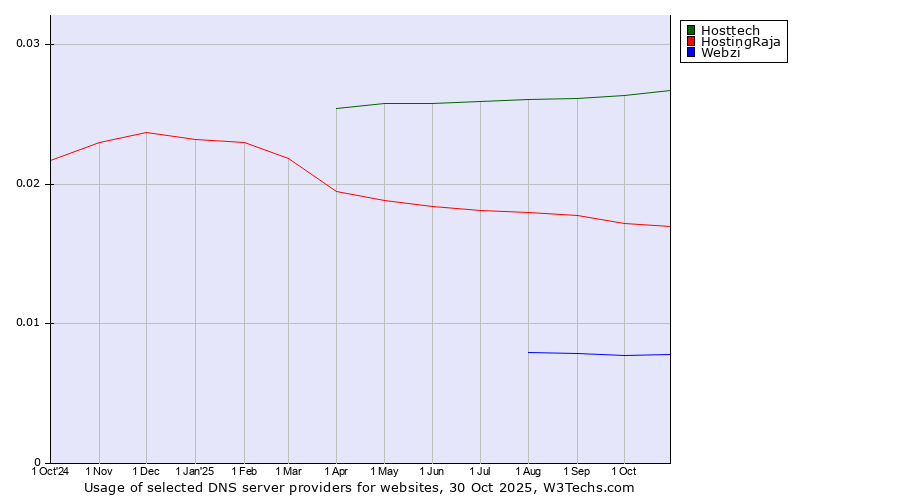Historical trends in the usage of Hosttech vs. HostingRaja vs. Webzi