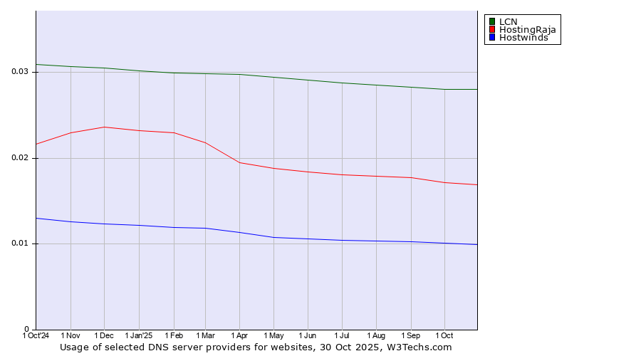 Historical trends in the usage of LCN vs. HostingRaja vs. Hostwinds