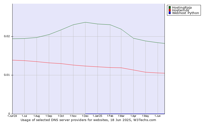 Historical trends in the usage of HostingRaja vs. Hostwinds vs. Webhost Python