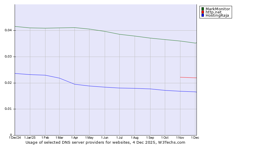 Historical trends in the usage of MarkMonitor vs. http.net vs. HostingRaja