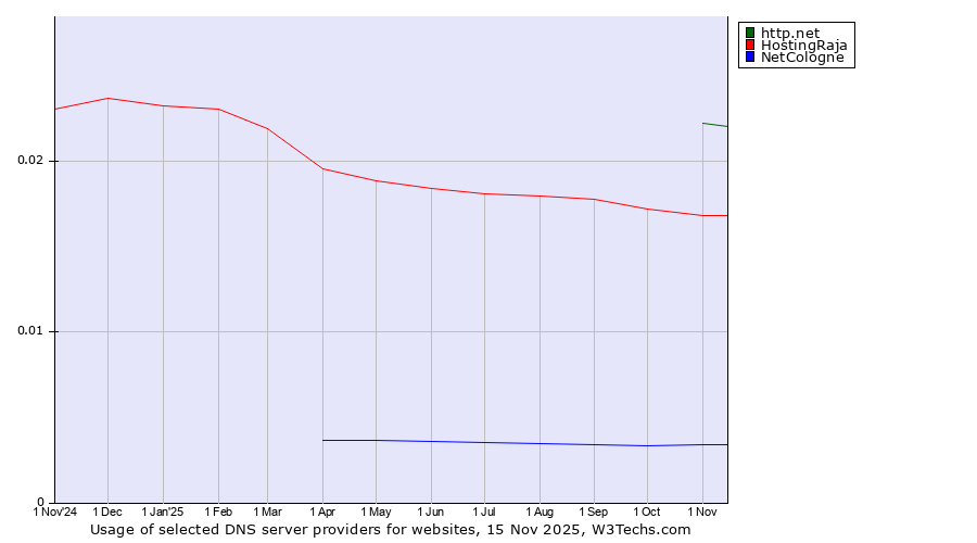 Historical trends in the usage of http.net vs. HostingRaja vs. NetCologne