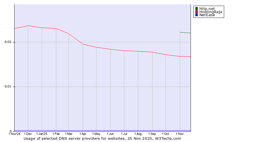 Historical trends in the usage of http.net vs. HostingRaja vs. NetEase