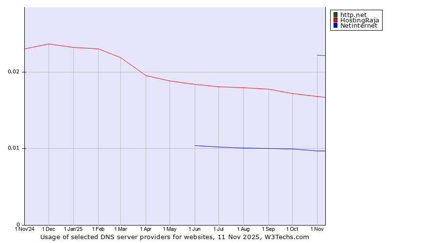 Historical trends in the usage of http.net vs. HostingRaja vs. Netinternet