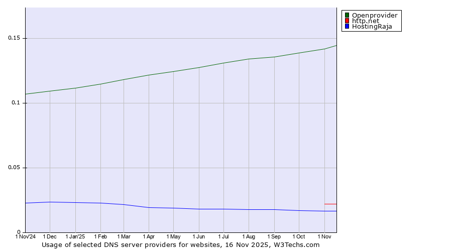 Historical trends in the usage of Openprovider vs. http.net vs. HostingRaja