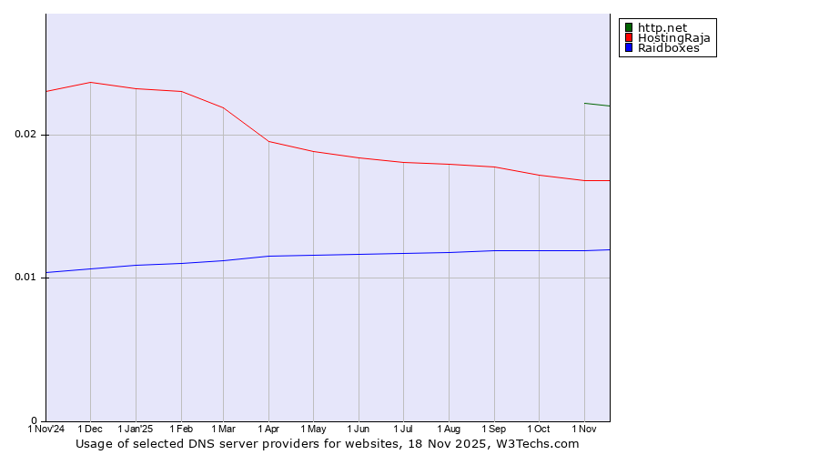 Historical trends in the usage of http.net vs. HostingRaja vs. Raidboxes