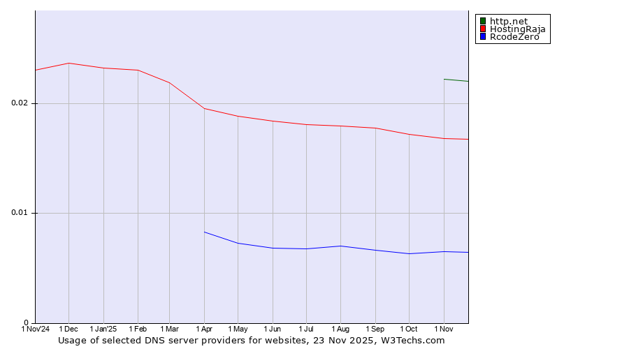 Historical trends in the usage of http.net vs. HostingRaja vs. RcodeZero