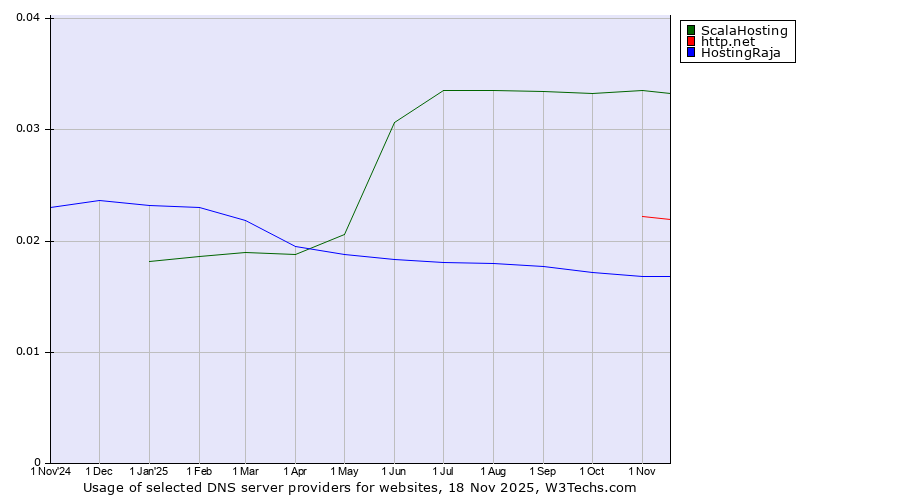 Historical trends in the usage of ScalaHosting vs. http.net vs. HostingRaja