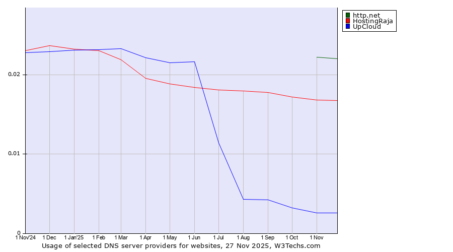 Historical trends in the usage of http.net vs. HostingRaja vs. UpCloud