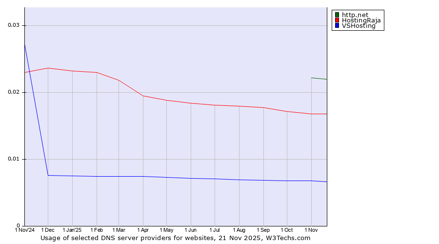 Historical trends in the usage of http.net vs. HostingRaja vs. VSHosting