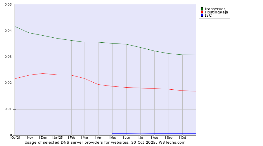 Historical trends in the usage of Iranserver vs. HostingRaja vs. I3C
