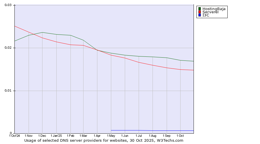 Historical trends in the usage of HostingRaja vs. Serverel vs. I3C