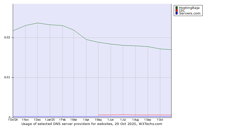 Historical trends in the usage of HostingRaja vs. I3C vs. Servers.com