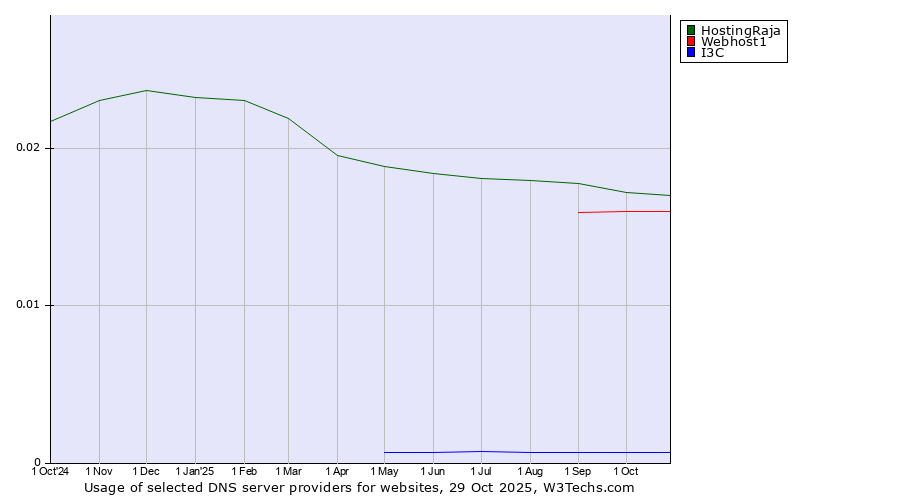 Historical trends in the usage of HostingRaja vs. Webhost1 vs. I3C