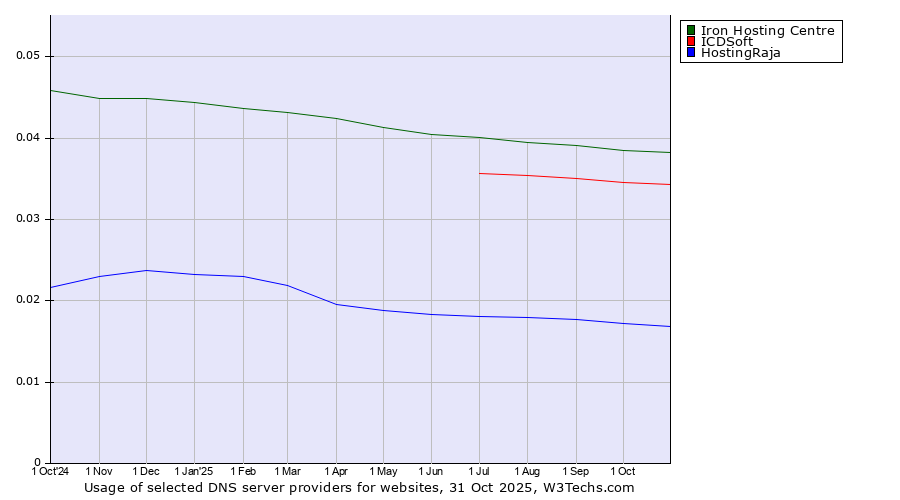 Historical trends in the usage of Iron Hosting Centre vs. ICDSoft vs. HostingRaja