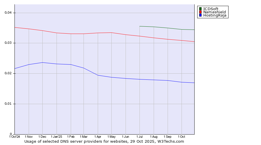 Historical trends in the usage of ICDSoft vs. Nameshield vs. HostingRaja