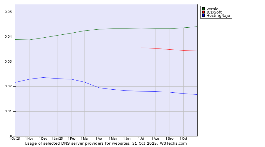 Historical trends in the usage of Versio vs. ICDSoft vs. HostingRaja