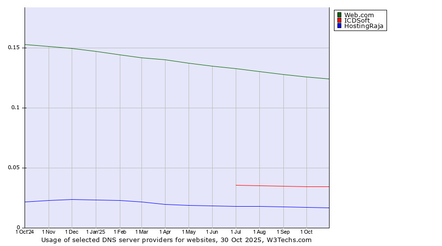 Historical trends in the usage of Web.com vs. ICDSoft vs. HostingRaja