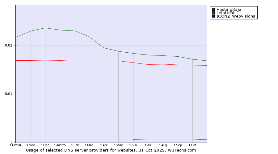 Historical trends in the usage of HostingRaja vs. LetsHost vs. ICONZ-Webvisions