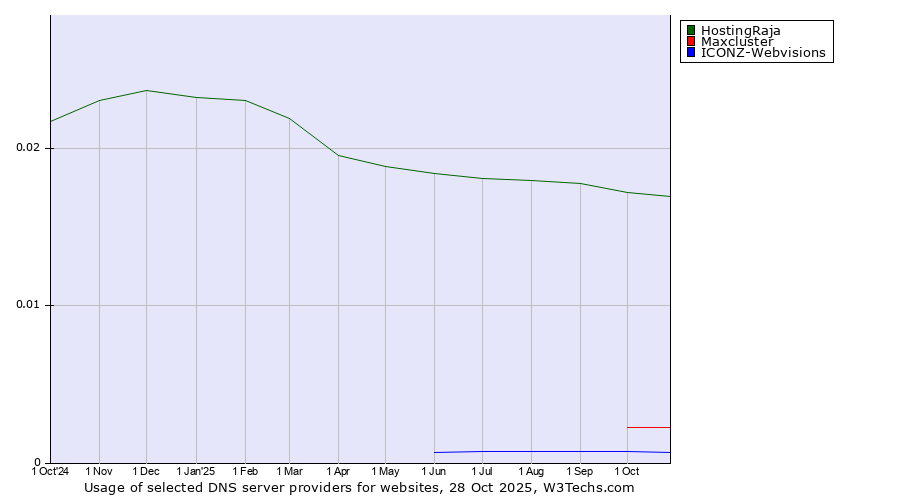 Historical trends in the usage of HostingRaja vs. Maxcluster vs. ICONZ-Webvisions