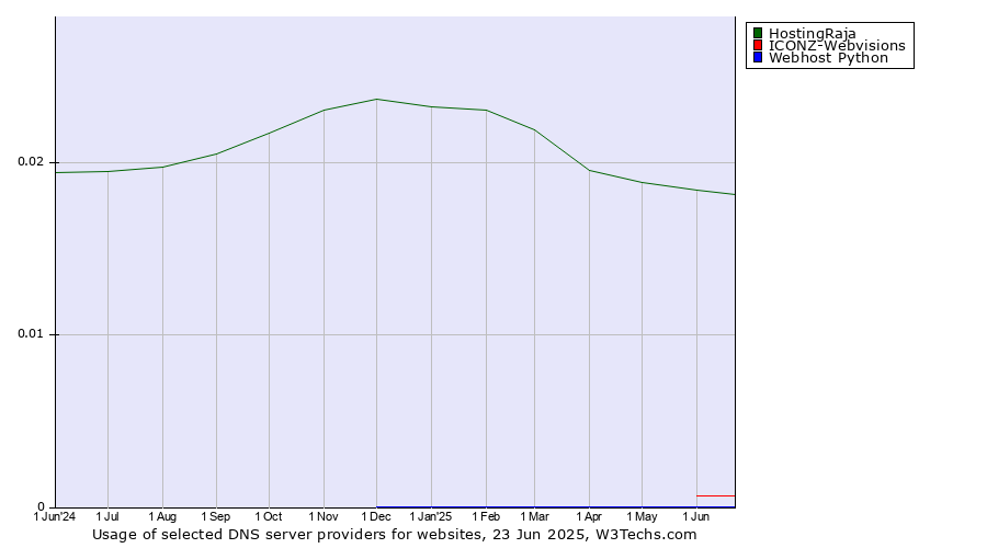Historical trends in the usage of HostingRaja vs. ICONZ-Webvisions vs. Webhost Python