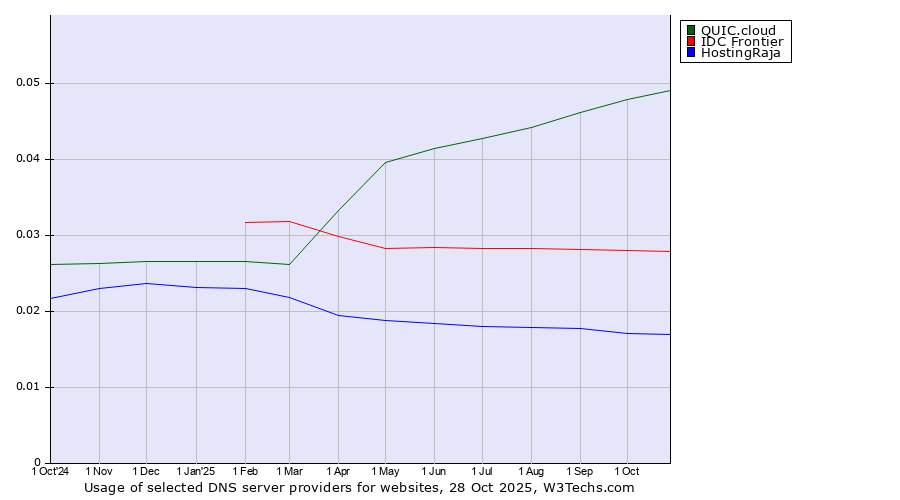 Historical trends in the usage of QUIC.cloud vs. IDC Frontier vs. HostingRaja
