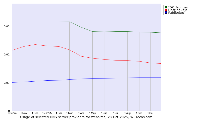 Historical trends in the usage of IDC Frontier vs. HostingRaja vs. Raidboxes