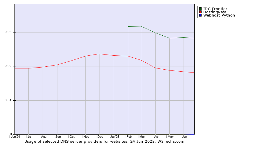 Historical trends in the usage of IDC Frontier vs. HostingRaja vs. Webhost Python
