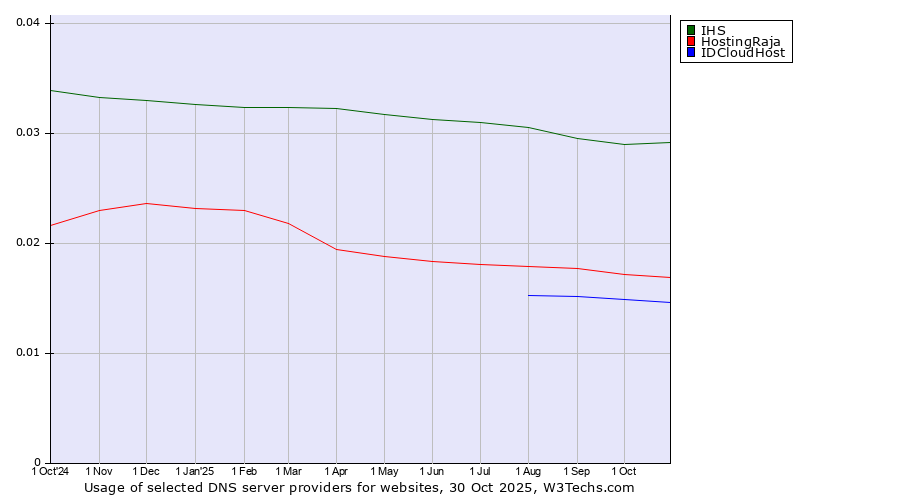 Historical trends in the usage of IHS vs. HostingRaja vs. IDCloudHost