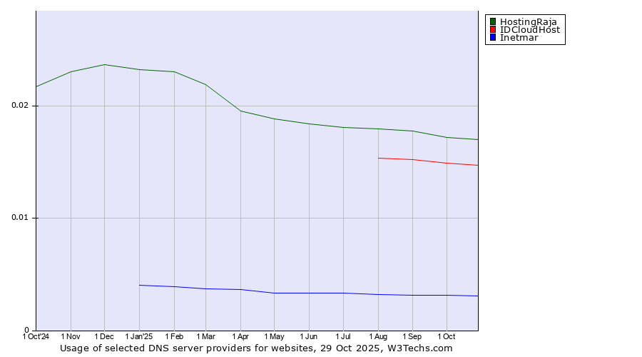 Historical trends in the usage of HostingRaja vs. IDCloudHost vs. Inetmar