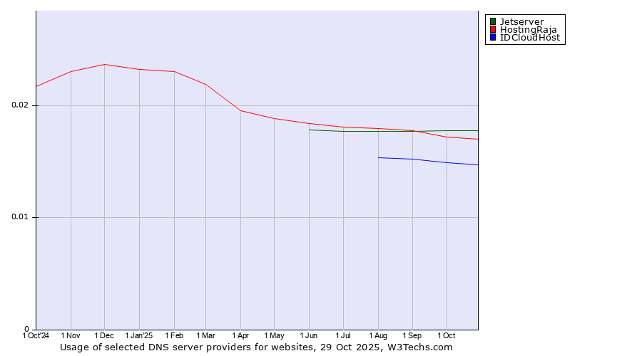 Historical trends in the usage of Jetserver vs. HostingRaja vs. IDCloudHost