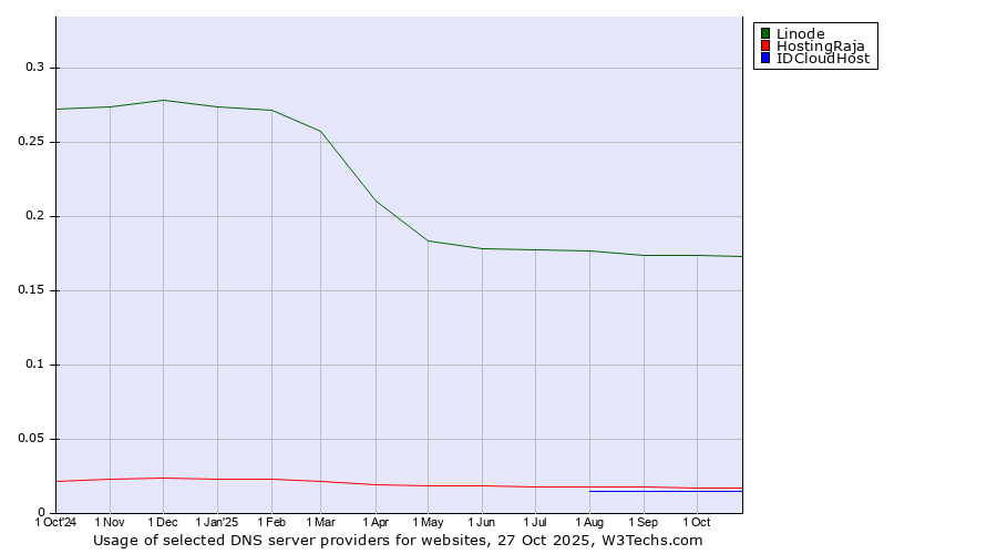 Historical trends in the usage of Linode vs. HostingRaja vs. IDCloudHost