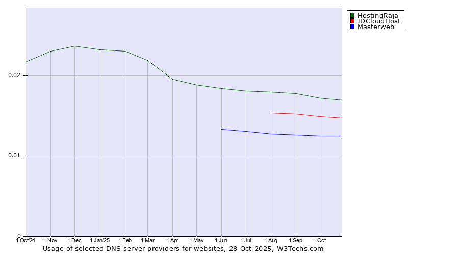 Historical trends in the usage of HostingRaja vs. IDCloudHost vs. Masterweb