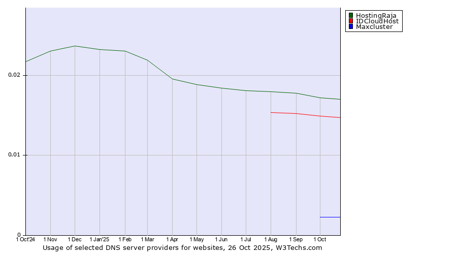 Historical trends in the usage of HostingRaja vs. IDCloudHost vs. Maxcluster