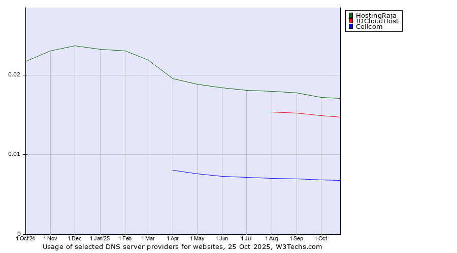 Historical trends in the usage of HostingRaja vs. IDCloudHost vs. Cellcom